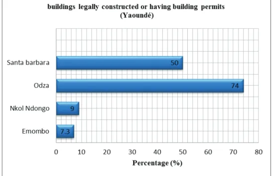 Figure 3. Percentages of buildings legally constructed or having building permits in certain suburbs in  the city of Yaoundé [TCH 16]
