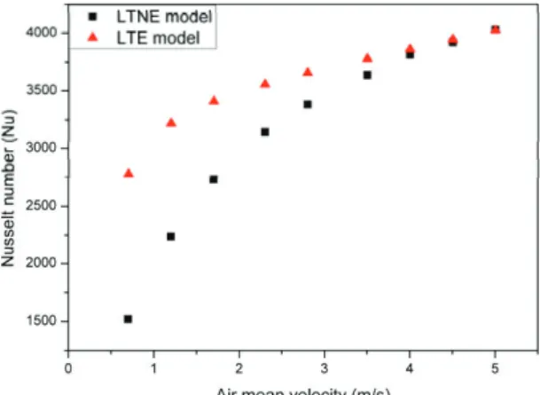 Figure 1. A comparison of Nusselt number between LTE model and LTNE model [LIN 13]