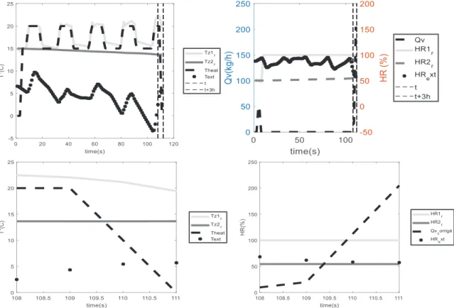 Figure 6. Evolution de la température intérieure (en haut à gauche) et de l’humidité relative (en haut à  droite) après correction, zoom sur les 3 heures étudiées (en bas)