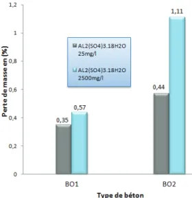 Figure 1. Évolution de la masse des  éprouvettes de béton immergées dans les  solutions Al 2 (SO 4 ) 3 .18H 2 O [25 mg/l] et [2500 mg/l].