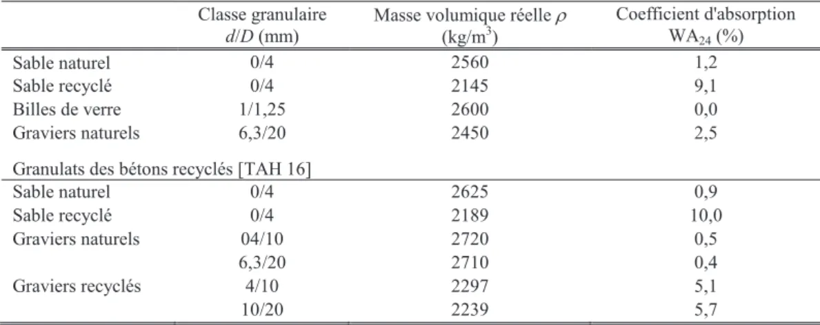 Tableau 2. Propriétés physiques des granulats. 