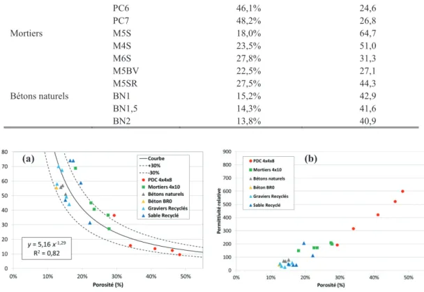 Figure 2. (a) Résistivité des matériaux cimentaires en fonction de leur porosité. La courbe continue  correspond à la courbe de tendance y et les courbes en pointillés à y ± 30 %  de  la  fonction