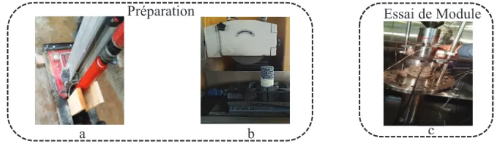 Figure 4. Préparation de l’échantillon (a) (b) et sa mise en place(c)  5. Conclusion