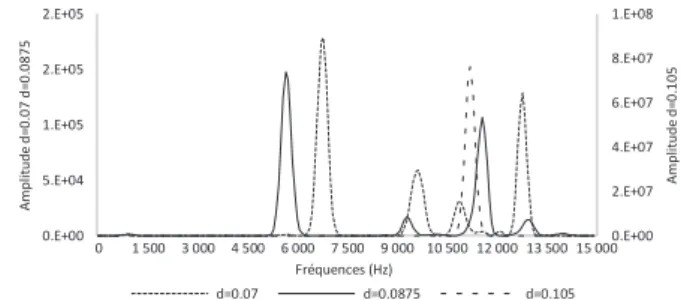 Figure 5. Effet de la profondeur d le spectre de fréquence 3. Conclusion et perspectives