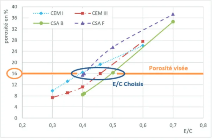Figure 1 Porosité accessible à l'eau des différentes pâtes en fonction du rapport E/C et de la porosité visée