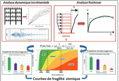 Figure 1 : Méthodologie d’estimation des probabilités d’endommagement