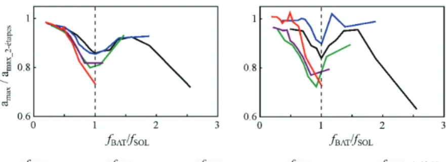 Figure 5. Variation du rapport en accélération au sommet du bâtiment entre les analyses en une étape et 2  étapes avec le rapport de fréquence fondamentale bâtiment-sol, en imposant un signal synthétique (à gauche) et 
