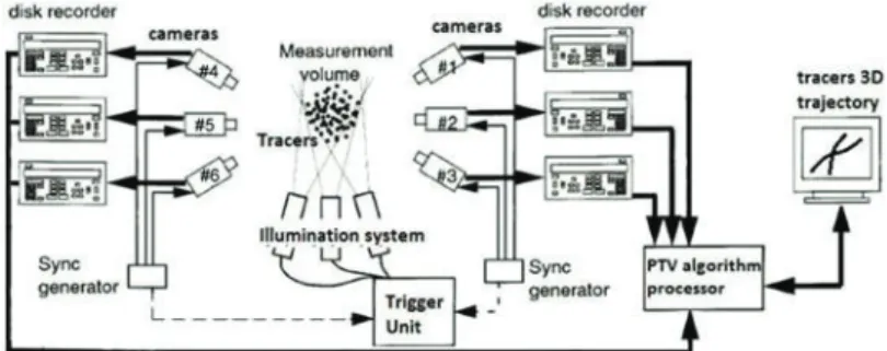 Figure 1. Schematic representation of two 3D-PTV systems
