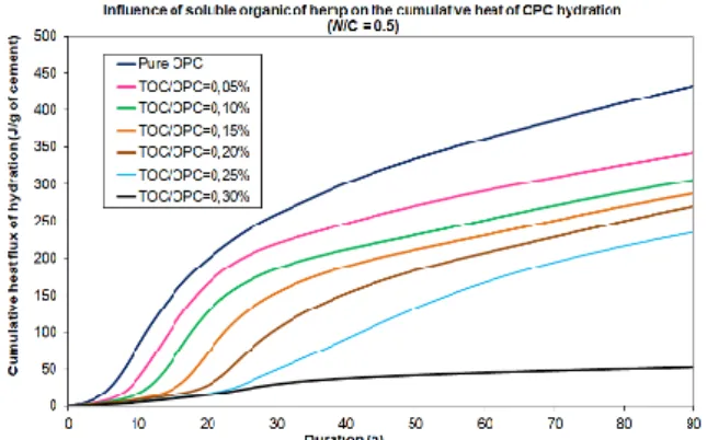 Fig. 8: Curves of heat flow of OPC hydration in the  presence of hemp flour. 