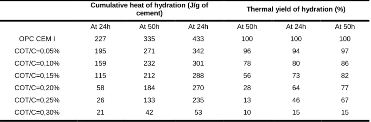 Tab. 4: Cumulative heat and the thermal efficiency of OPC hydration in the presence of soluble organic matters of  hemp