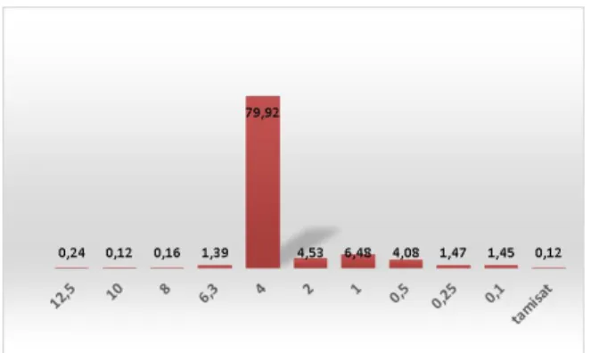 Fig. 1: Particle size distribution. 