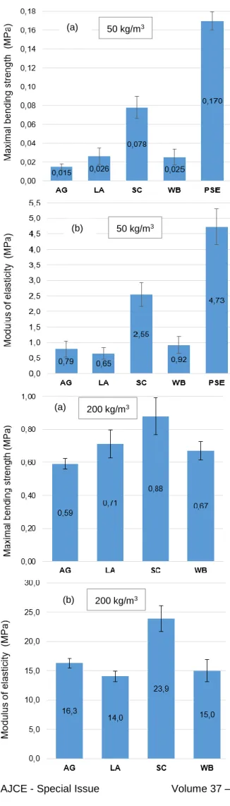 Fig. 3: Maximal bending strength (a) and modulus of  rupture (b) of the boards made without binder (WB) or  bounded with Arabic gum (AG), natural latex (LA) and  sodium caseinate (SC) at 50 and 200 kg/m 3  or the  commercial reference of expanded polystyre
