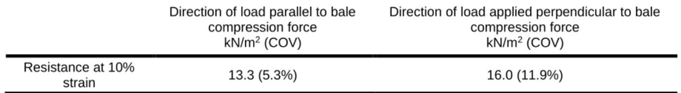 Tab. 3: Compressive resistance of prototype bales  Direction of load parallel to bale 