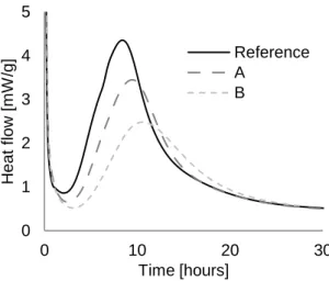 Fig. 1: Heat flow of wood A (dark gray dashed-dotted  line) and wood B (light gray dashed line) when mixed  with white cement, as compared to pure white cement 