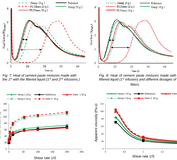 Fig.  9:  Flow curves  of  cement  paste  mixtures  at  10  minutes.              Fig