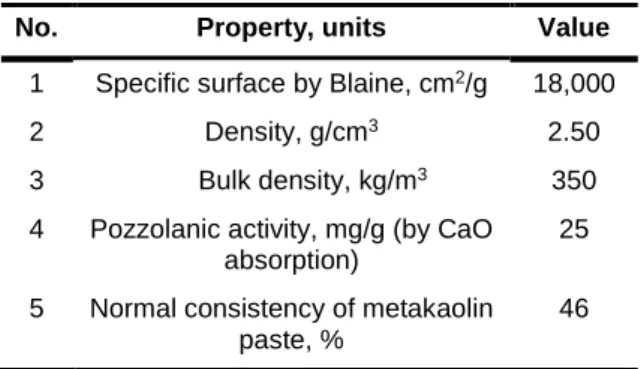 Table 5. Physical and chemical properties of  metakaolin. 