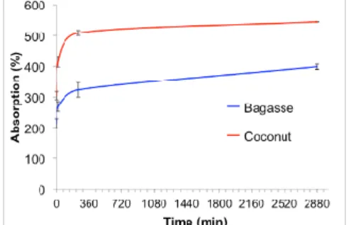 Fig.  6  shows  the  evolution  of  the  average  water  absorption  of  the  aggregates  as  a  function  of  time