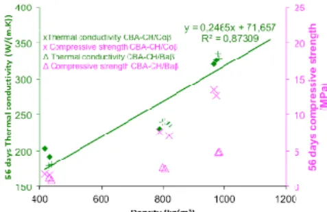 Fig. 15 : Evolution of thermal conductivity and  compressive strength of CBA –CH binder composites 
