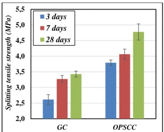 Tab. 4 : Physical properties of OPSCC and GC. 