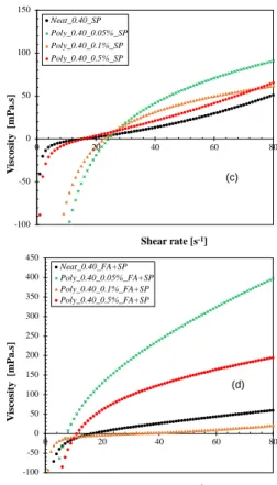 Fig. 2: Viscosity curves for cement paste samples with  and without P. polymxa cells at a w/c of 0.40