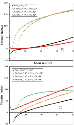 Fig. 3: Viscosity curves for cement paste samples with  and without EPI 60 biofilm cells at a w/c of 0.40