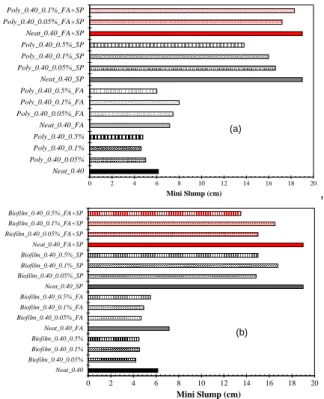 Fig. 5:  Yield stress results for cement paste samples  with and without (a) P. polymxa cells (b) EPI 60 biofilm 