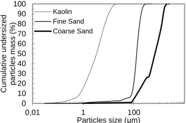 Fig. 15: Particle size distribution of kaolin clay and  sands. 