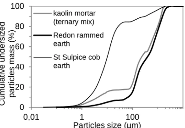 Fig. 16: Particle size distribution of kaolin mortar and  Redon and Saint-Sulpice soils