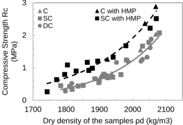 Fig. 18: influence of the initial water content on the dry  density of the samples for different forming processes