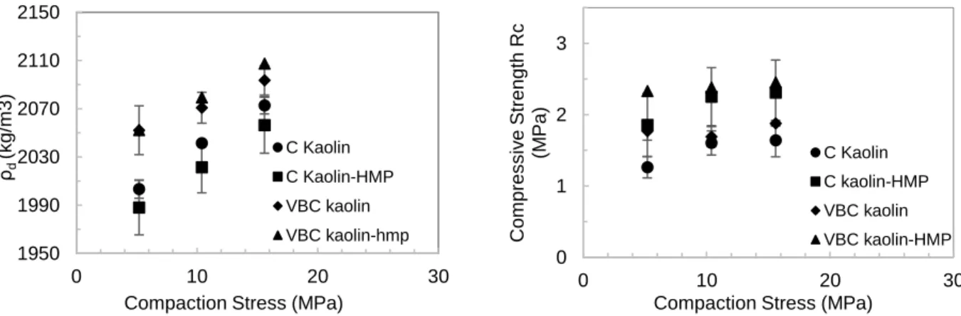 Fig. 20: Evolution of the dry density of kaolin mortar samples  with the compaction stress