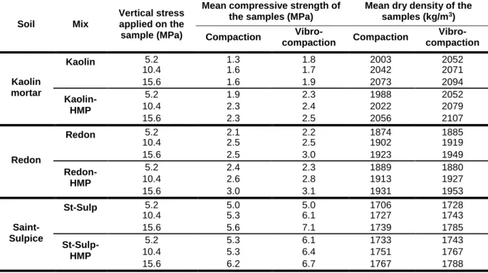 Tab. 12: Mechanical characteristics of different sorts of soil with and without HMP, for compaction and vibro- vibro-compaction at different levels of vibro-compaction effort