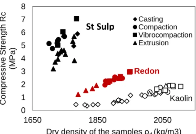 Fig. 22: Evolution of the compressive strength and the  dry density of earth samples made with different sorts 