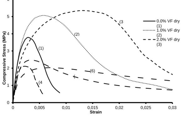 Fig. 3: Stress-strain relationships for unreinforced and fibre reinforced CSRE.XXXXXX  6