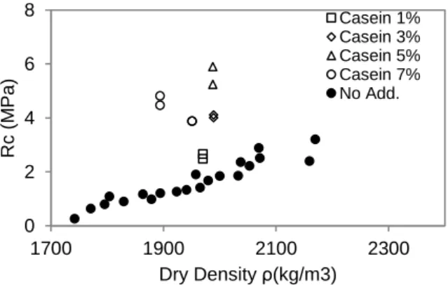 Fig. 25: Methodology to highlight the best dosage in  casein to enhance the compressive strength of the 