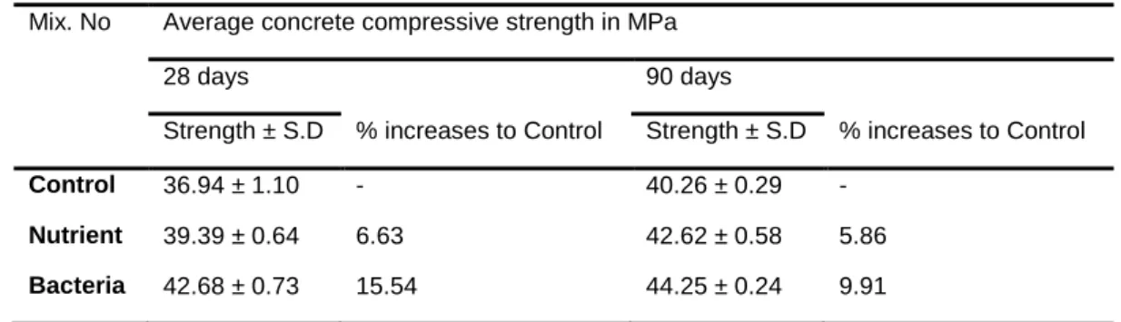 Tab. 1: Effect of Bacillus Subtilis addition on concrete strengths. 