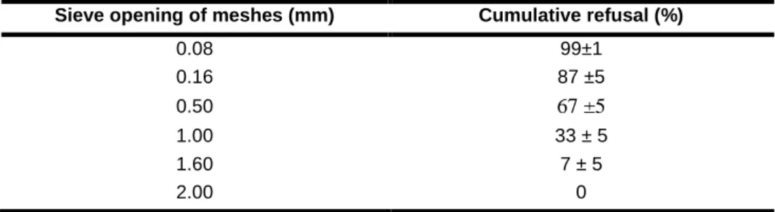 Table 1: The size distribution of standard sand. 