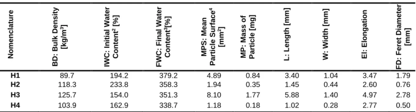 Tab. 16 : Nomenclature and overview of results of characterizations of types of used hemp shiv [22] 