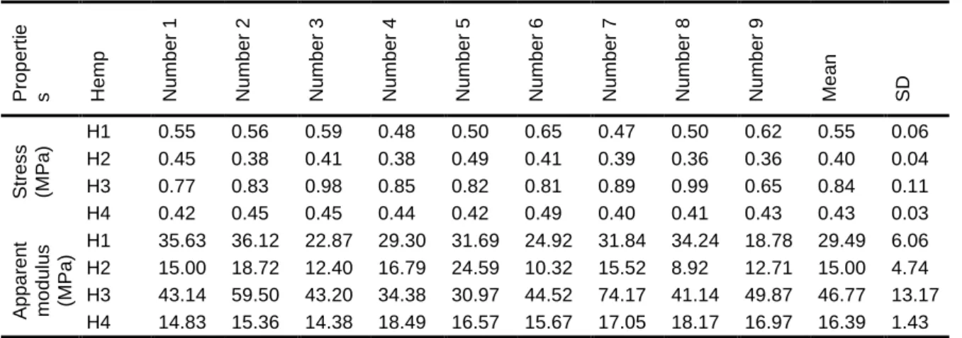 Tab. 18 : hemp concrete properties for each specimen at 30 days 