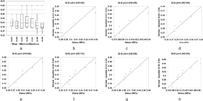 Fig. 33: Significant number of specimens, from 3 to 9 specimens (b) to (h) for stress at 30 days: H2 