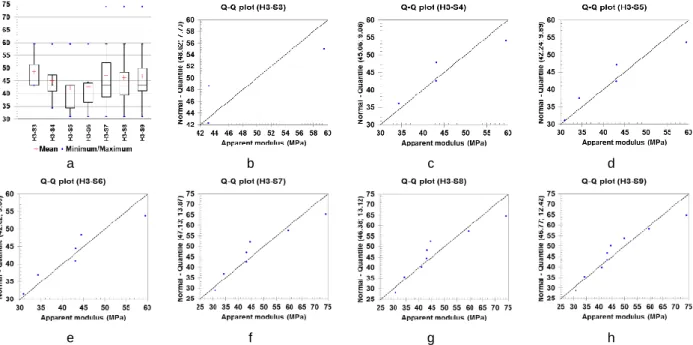 Fig. 34: Significant number of samples, from 3 to 9 samples (b) to (h) for apparent modulus at 30 days: H3  In conclusion, considering the variability obtained on the 