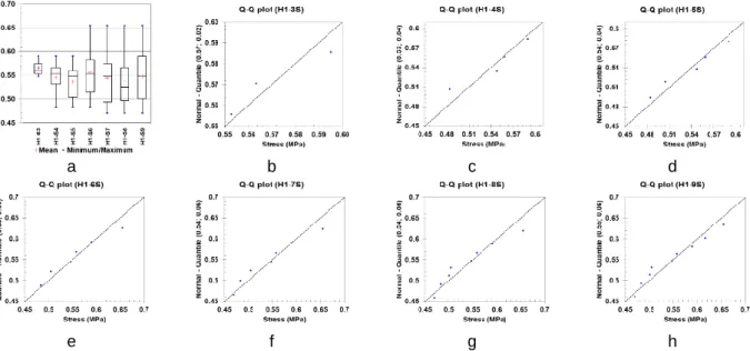 Fig. 36: Significant number of specimens, from 3 to 9 specimens (b) to (h) for stress at 30 days: H1 