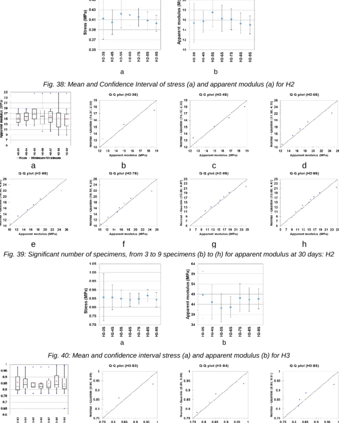Fig. 39: Significant number of specimens, from 3 to 9 specimens (b) to (h) for apparent modulus at 30 days: H2 