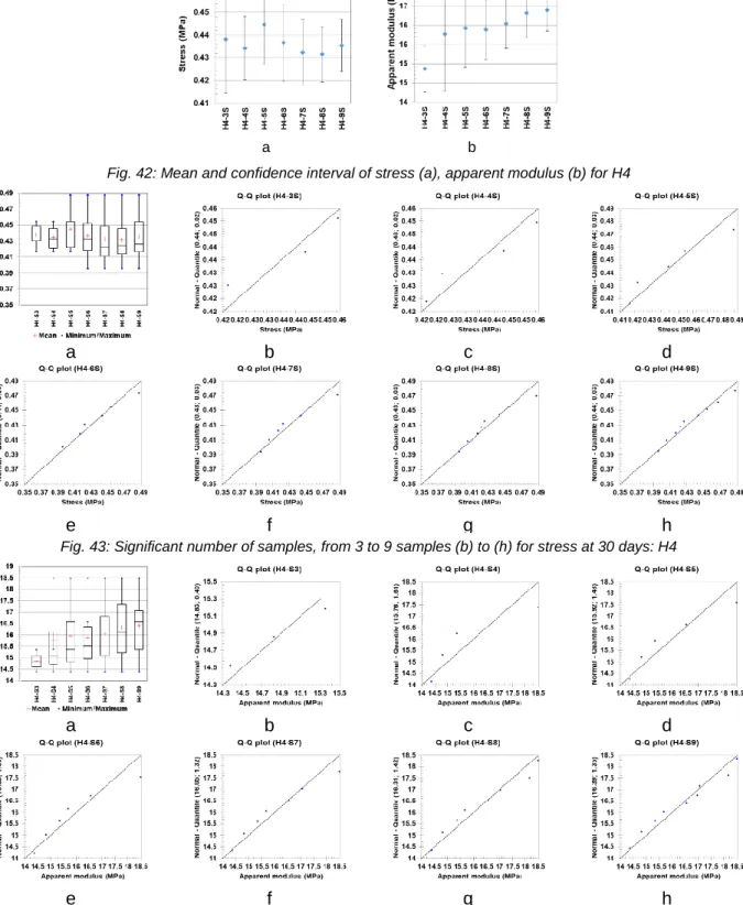 Fig. 43: Significant number of samples, from 3 to 9 samples (b) to (h) for stress at 30 days: H4 