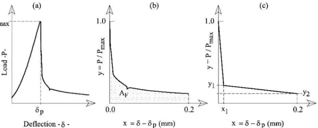 Fig. 3: The results of the three point bending tests: (a) the whole P-   diagram; (b) the post-peak behaviour; (c) the  bilinear relationship used to quantify the effect of the fibers