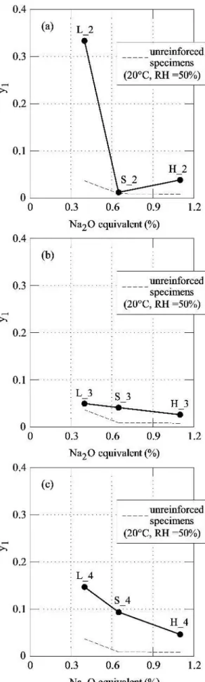 Fig. 5: The flexural strength P max  measured in the three  point bending tests: (a) specimens cured for 27 days in  normal conditions (20°C, RH = 50%); (b) specimens  cured for 27 days in water (20°C); (c) specimens cured 