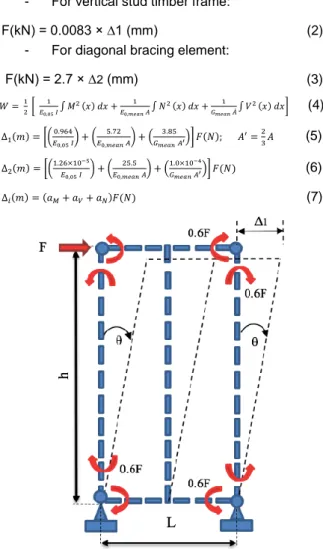 Fig. 2: Loaded and unloaded state of diagonal bracing  wall unit. 