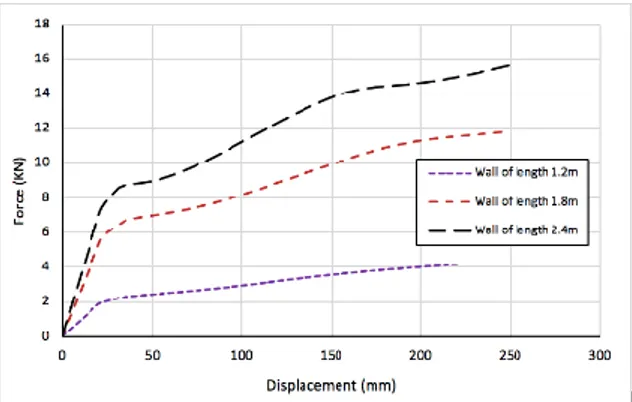 Fig. 16:  Lateral strength of hemp wall four panels with  length 2.4 m. 
