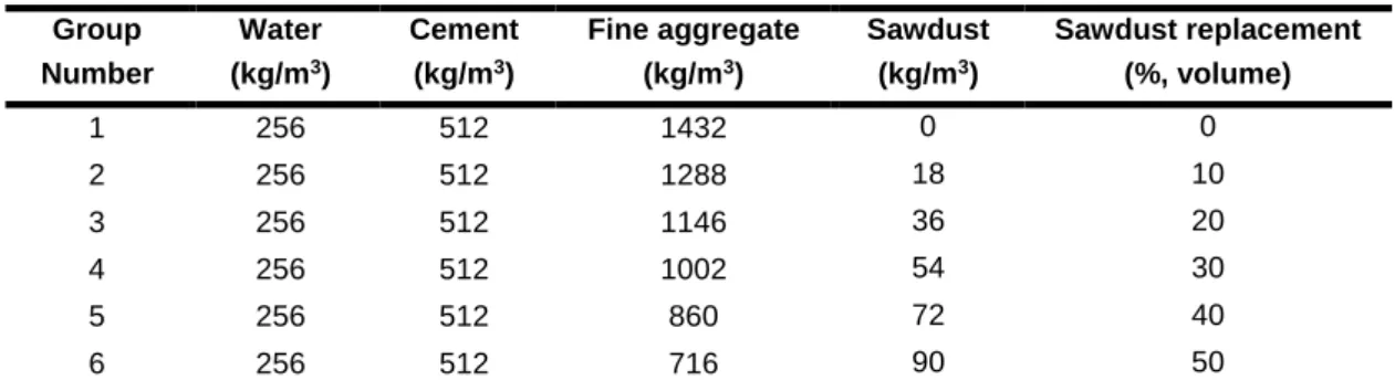 Tab. 2: Mortar mix design. 