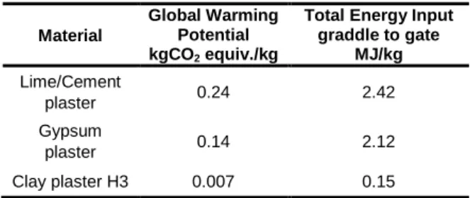 Tab. 26: Comparisons of GWP and TEI between  classical plasters 