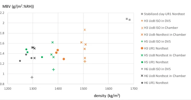 Fig. 84: MBV measurements versus density realised by UR1 and UoB on Claytec plasters. 